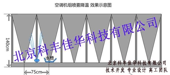 空調(diào)機組噴霧降溫系統(tǒng)