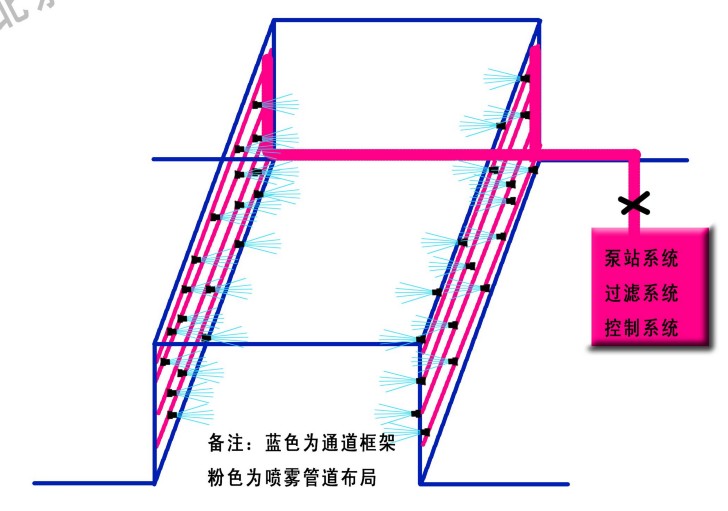 養(yǎng)殖場噴霧消毒系統(tǒng)