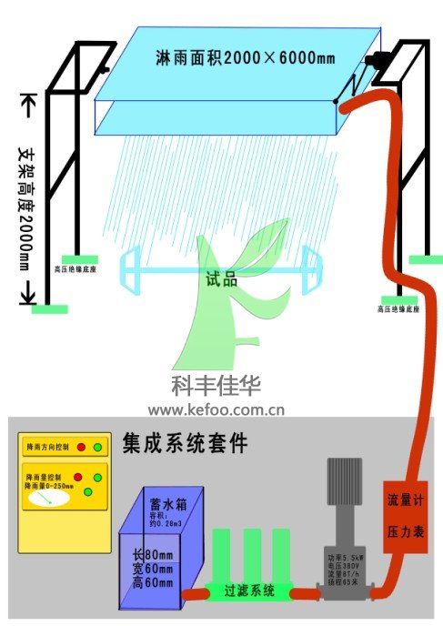 雨淋嘗試裝備